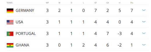 With a superior goal difference than Portugal we qualified for the knockout rounds! 